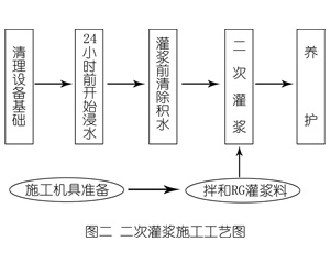 叶集灌浆料施工工艺—文字完整版